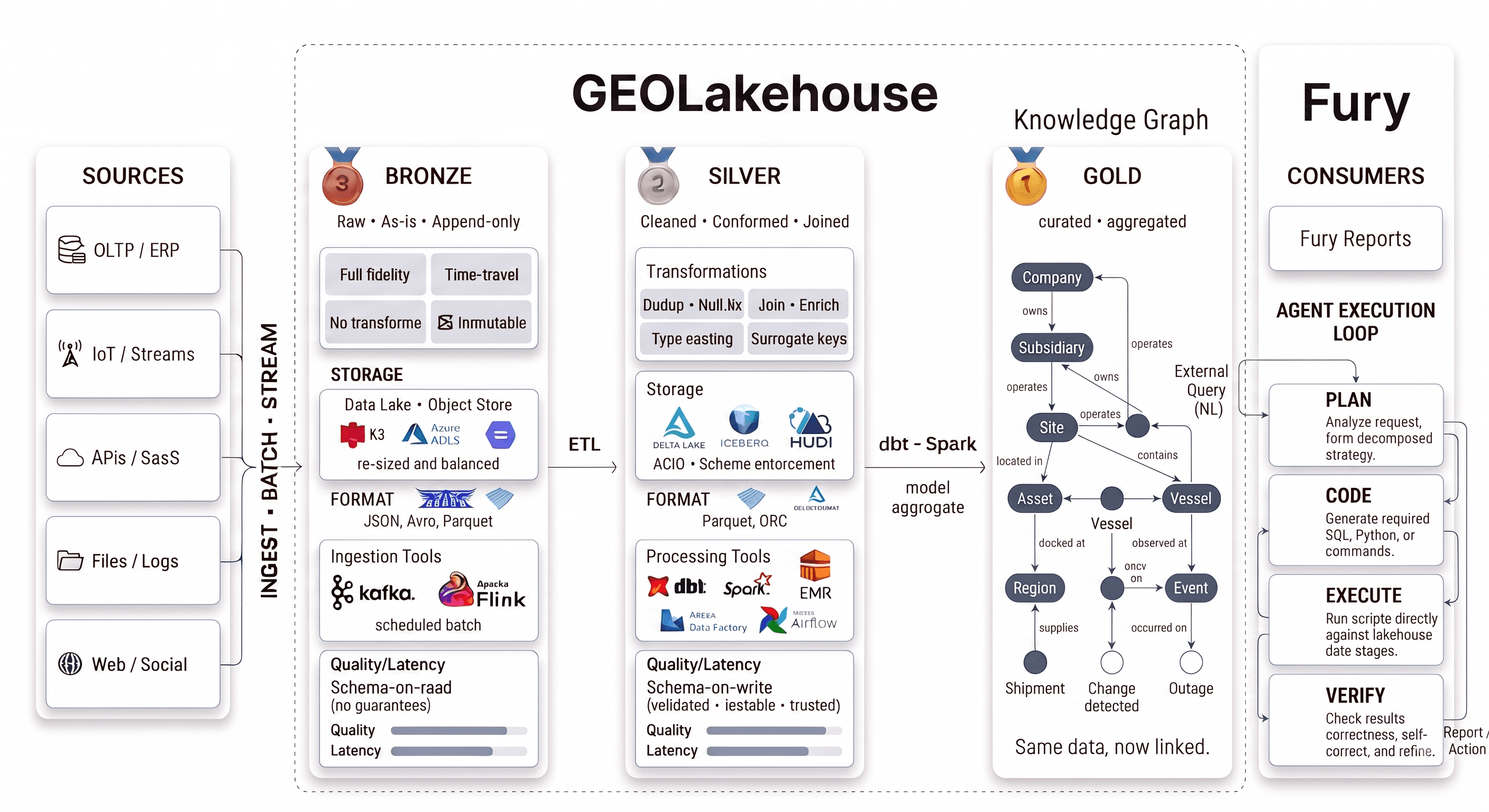 Klarety GEOLakehouse medallion architecture diagram showing Bronze, Silver, and Gold spatial data layers from source ingestion to the spatio-temporal knowledge graph and Klarety Fury